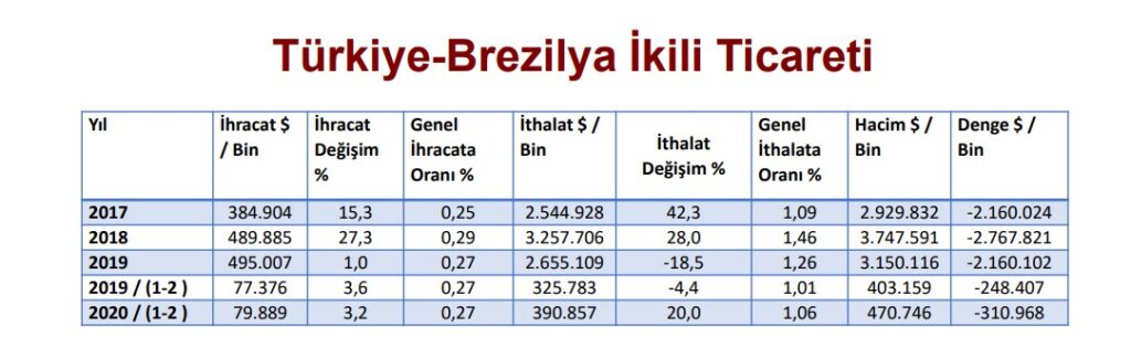 Brezilya'ya i̇hracat yapan firmalar! Nakliye ve ödeme yöntemleri